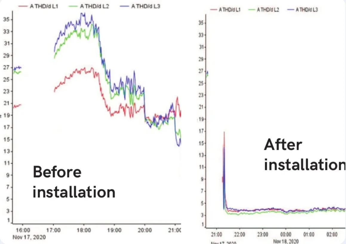 Grafik THD arus tiga fasa sebelum dan sesudah pemasangan active harmonic filter
